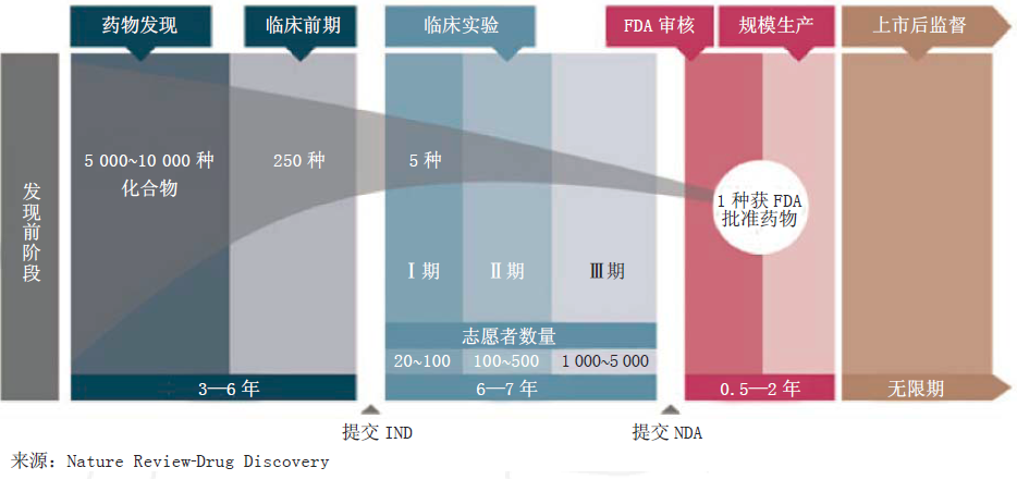 药物研发全流程图